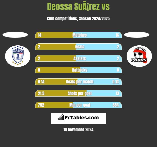 Deossa SuÃ¡rez vs  h2h player stats