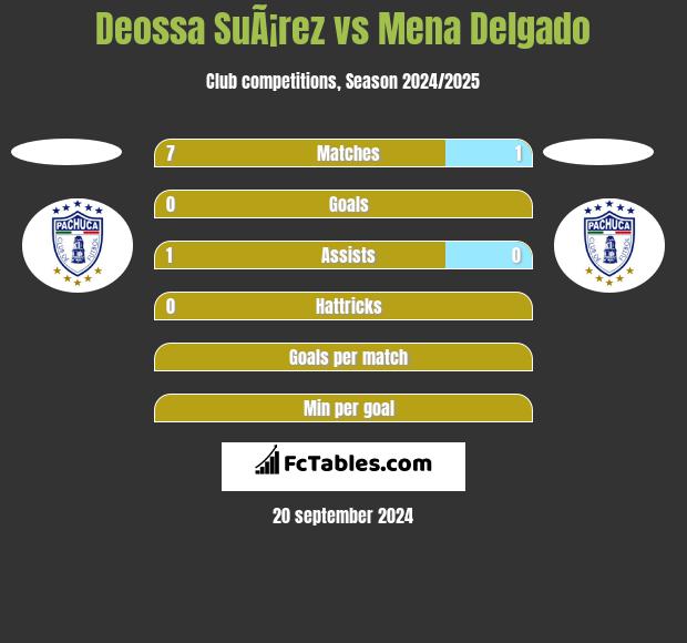 Deossa SuÃ¡rez vs Mena Delgado h2h player stats