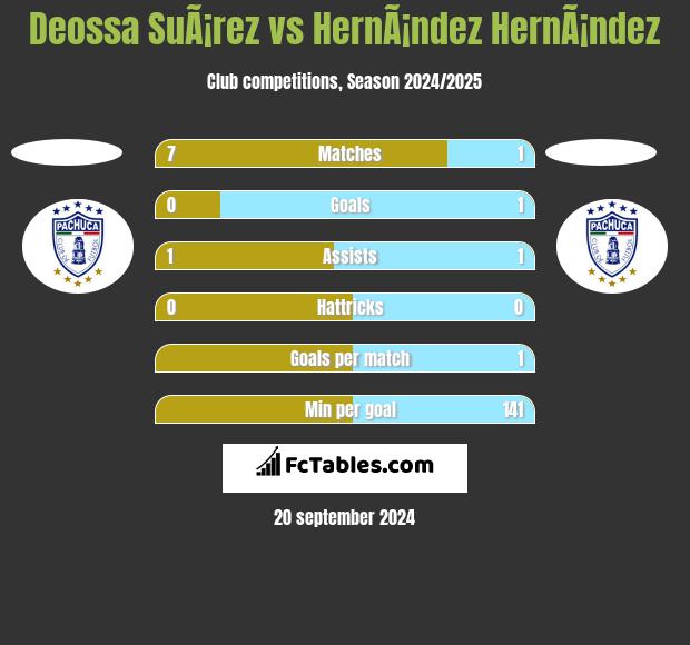 Deossa SuÃ¡rez vs HernÃ¡ndez HernÃ¡ndez h2h player stats