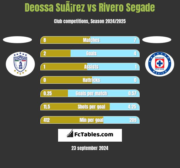 Deossa SuÃ¡rez vs Rivero Segade h2h player stats