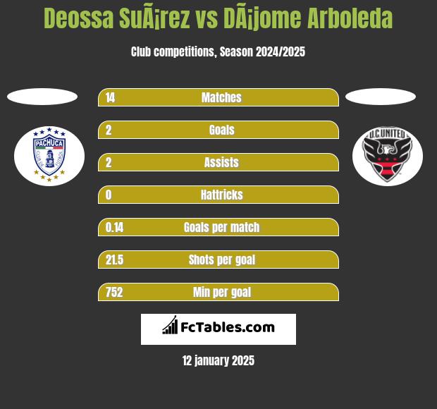 Deossa SuÃ¡rez vs DÃ¡jome Arboleda h2h player stats