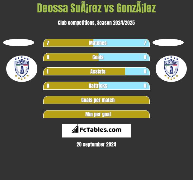 Deossa SuÃ¡rez vs GonzÃ¡lez h2h player stats