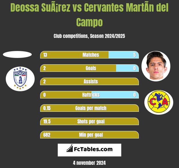 Deossa SuÃ¡rez vs Cervantes MartÃ­n del Campo h2h player stats