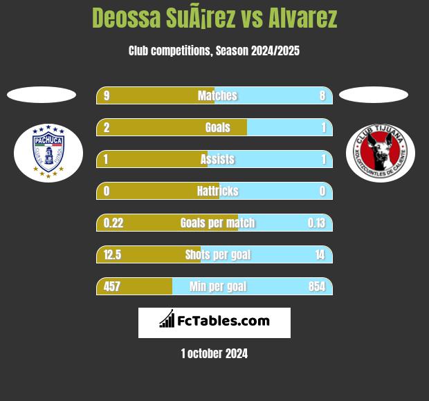 Deossa SuÃ¡rez vs Alvarez h2h player stats