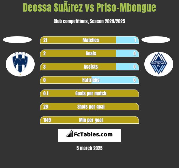 Deossa SuÃ¡rez vs Priso-Mbongue h2h player stats