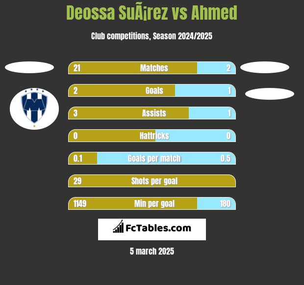 Deossa SuÃ¡rez vs Ahmed h2h player stats