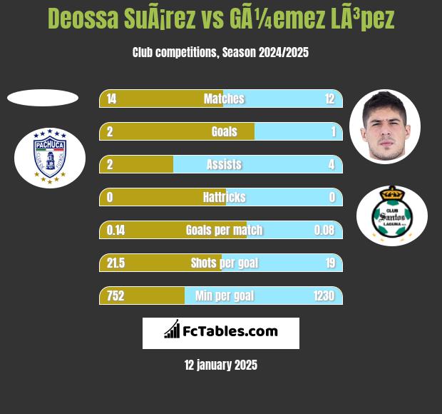 Deossa SuÃ¡rez vs GÃ¼emez LÃ³pez h2h player stats