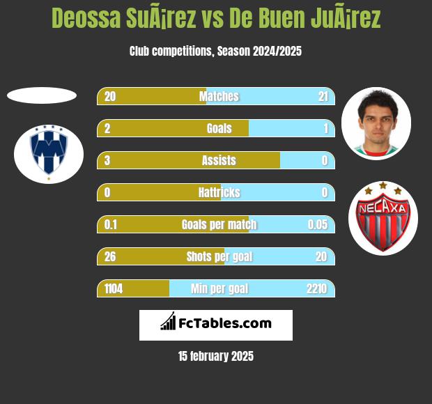 Deossa SuÃ¡rez vs De Buen JuÃ¡rez h2h player stats