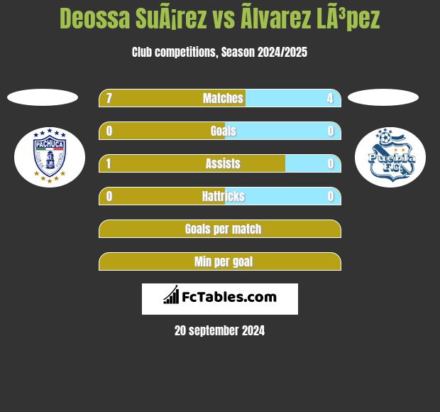 Deossa SuÃ¡rez vs Ãlvarez LÃ³pez h2h player stats