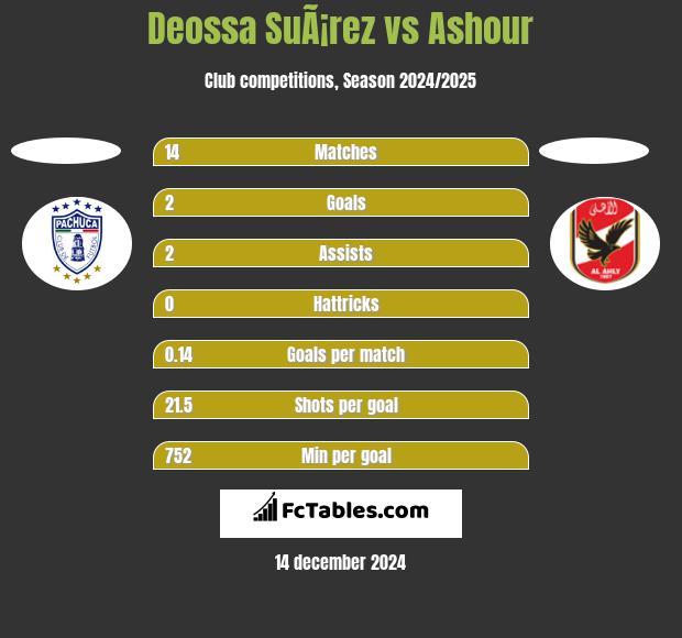 Deossa SuÃ¡rez vs Ashour h2h player stats