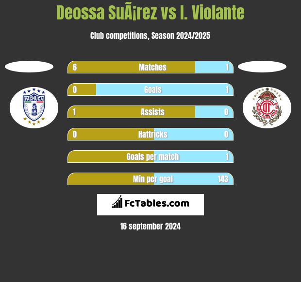 Deossa SuÃ¡rez vs I. Violante h2h player stats