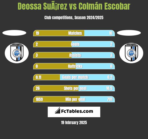 Deossa SuÃ¡rez vs Colmán Escobar h2h player stats