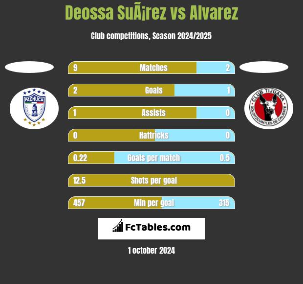 Deossa SuÃ¡rez vs Alvarez h2h player stats