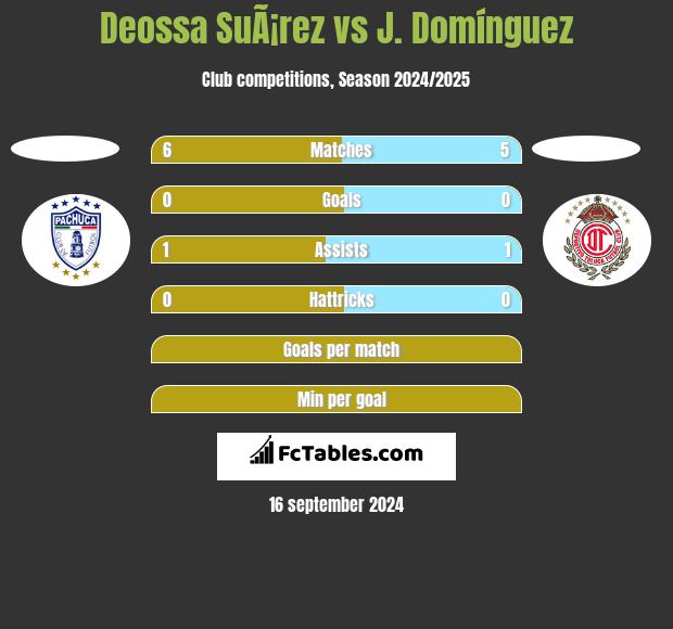 Deossa SuÃ¡rez vs J. Domínguez h2h player stats