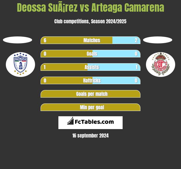 Deossa SuÃ¡rez vs Arteaga Camarena h2h player stats