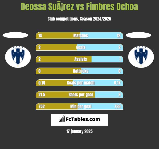 Deossa SuÃ¡rez vs Fimbres Ochoa h2h player stats