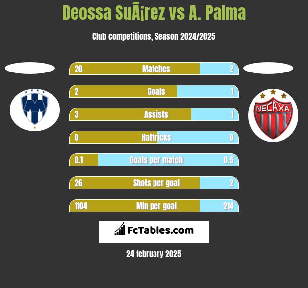 Deossa SuÃ¡rez vs A. Palma h2h player stats