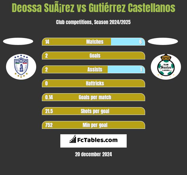 Deossa SuÃ¡rez vs Gutiérrez Castellanos h2h player stats