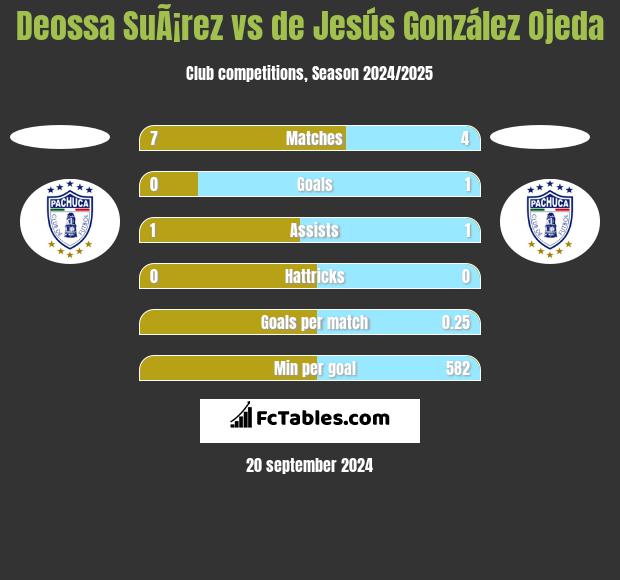 Deossa SuÃ¡rez vs de Jesús González Ojeda h2h player stats