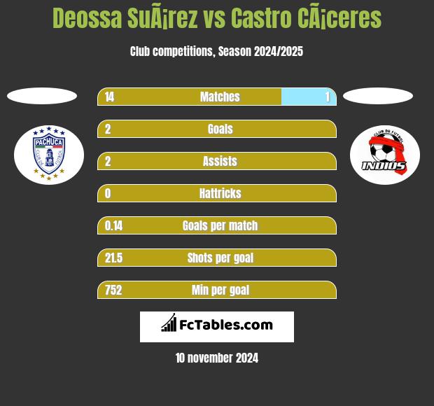 Deossa SuÃ¡rez vs Castro CÃ¡ceres h2h player stats