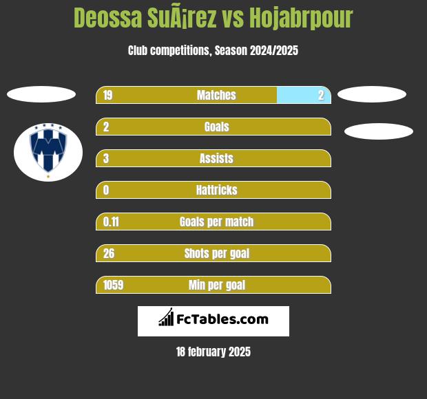 Deossa SuÃ¡rez vs Hojabrpour h2h player stats