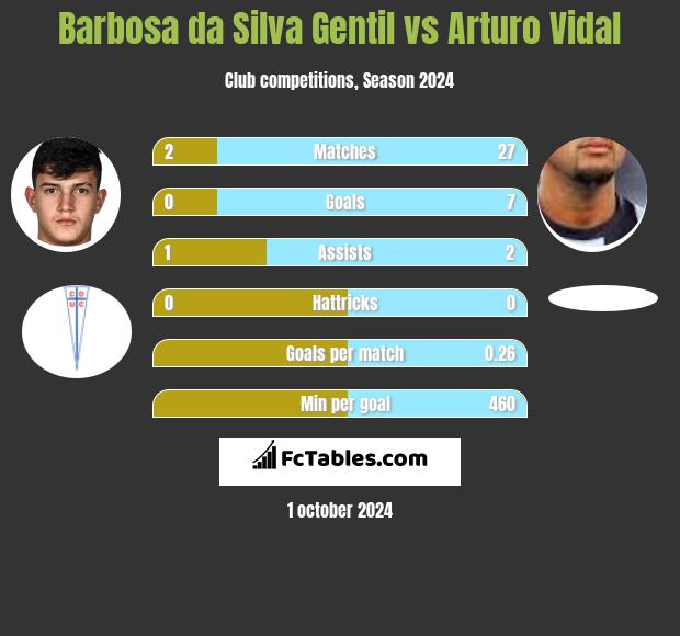 Barbosa da Silva Gentil vs Arturo Vidal h2h player stats