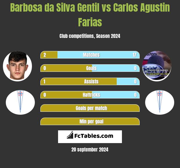 Barbosa da Silva Gentil vs Carlos Agustin Farias h2h player stats