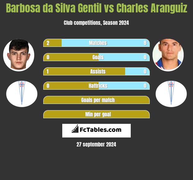 Barbosa da Silva Gentil vs Charles Aranguiz h2h player stats