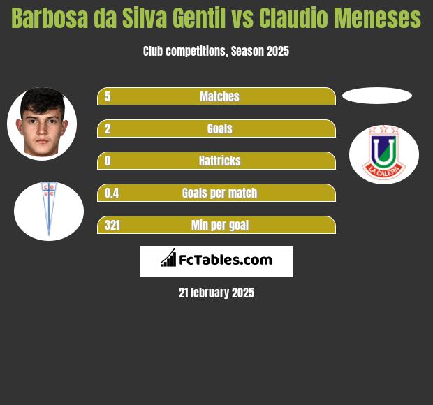 Barbosa da Silva Gentil vs Claudio Meneses h2h player stats