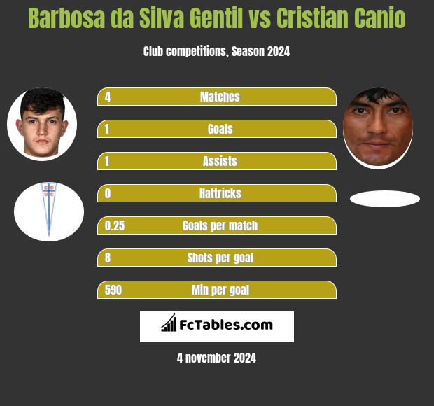 Barbosa da Silva Gentil vs Cristian Canio h2h player stats