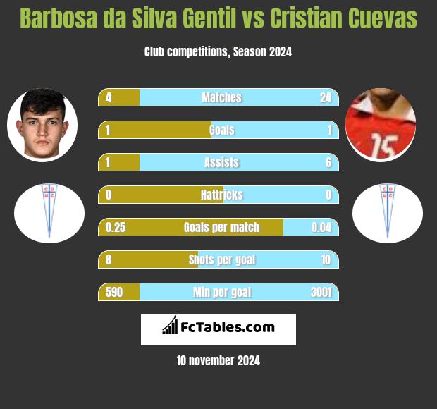 Barbosa da Silva Gentil vs Cristian Cuevas h2h player stats