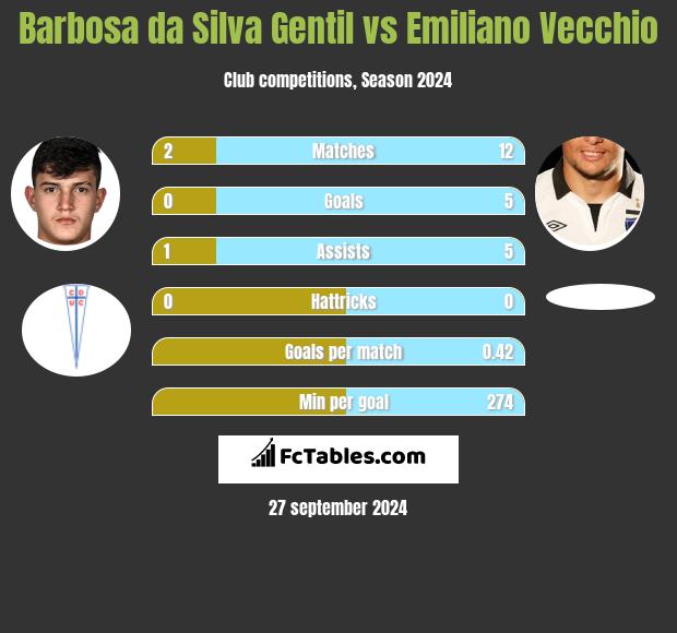 Barbosa da Silva Gentil vs Emiliano Vecchio h2h player stats