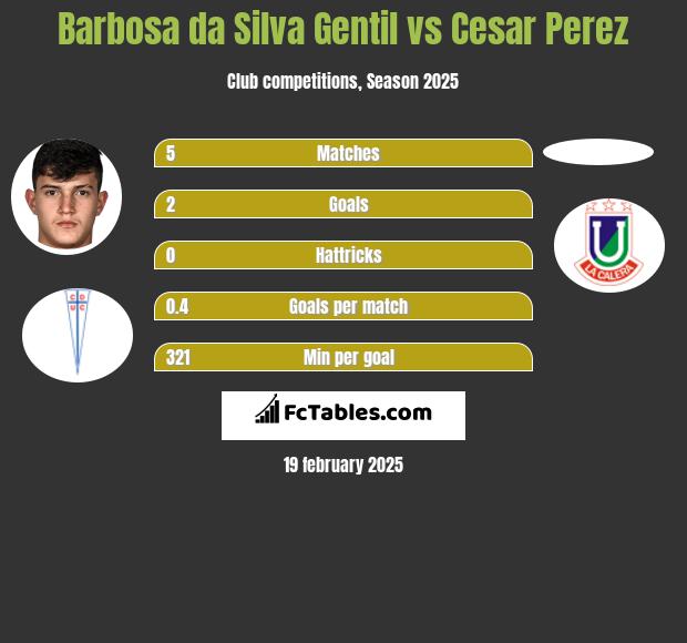 Barbosa da Silva Gentil vs Cesar Perez h2h player stats