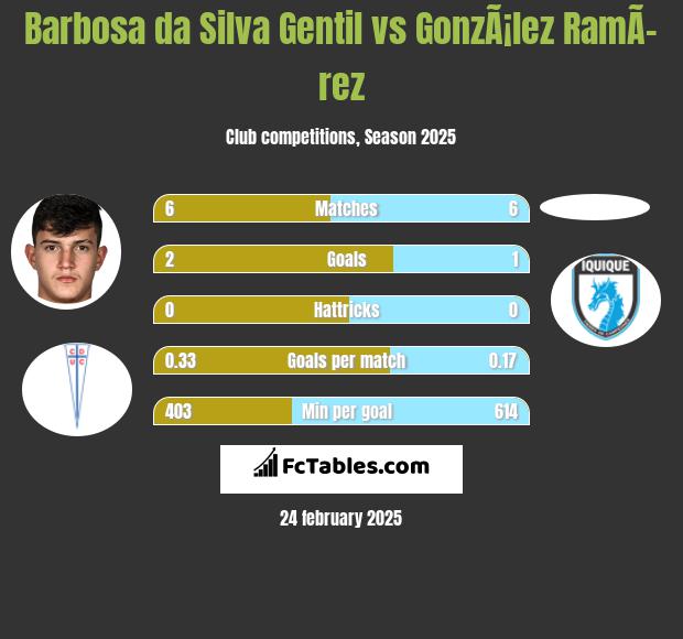 Barbosa da Silva Gentil vs GonzÃ¡lez RamÃ­rez h2h player stats