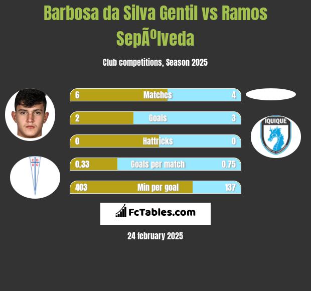 Barbosa da Silva Gentil vs Ramos SepÃºlveda h2h player stats