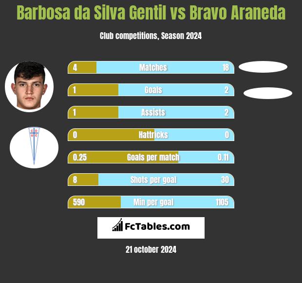 Barbosa da Silva Gentil vs Bravo Araneda h2h player stats