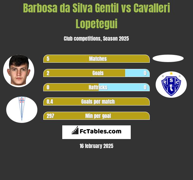 Barbosa da Silva Gentil vs Cavalleri Lopetegui h2h player stats