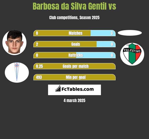 Barbosa da Silva Gentil vs  h2h player stats