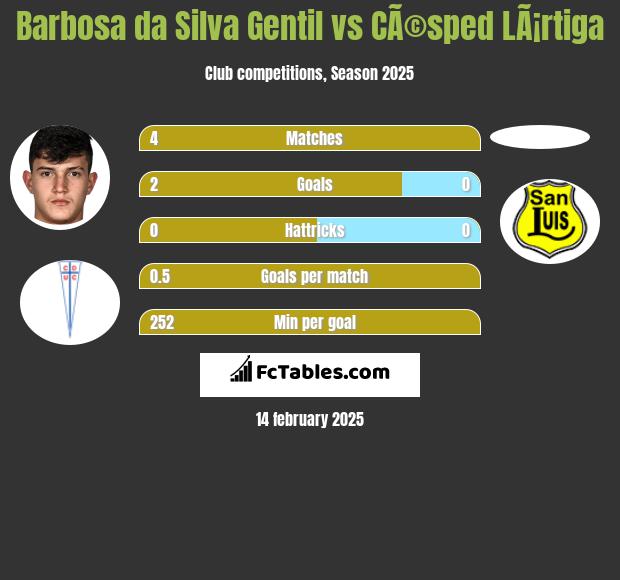 Barbosa da Silva Gentil vs CÃ©sped LÃ¡rtiga h2h player stats