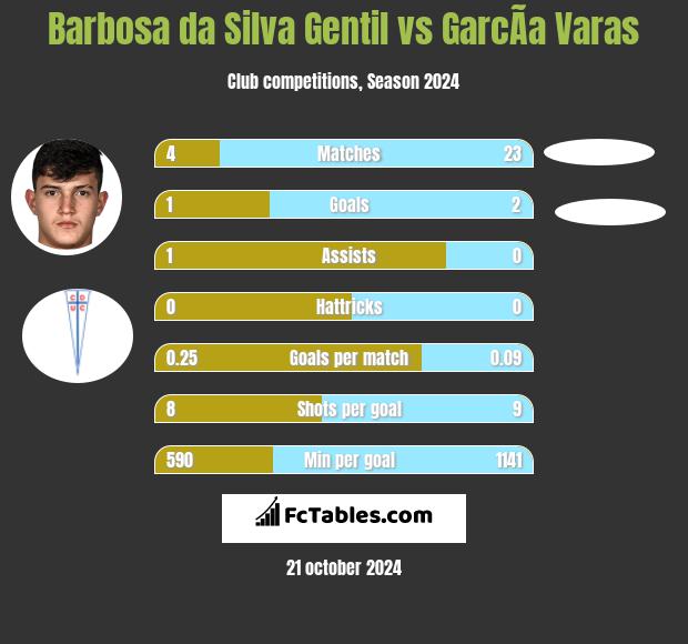 Barbosa da Silva Gentil vs GarcÃ­a Varas h2h player stats