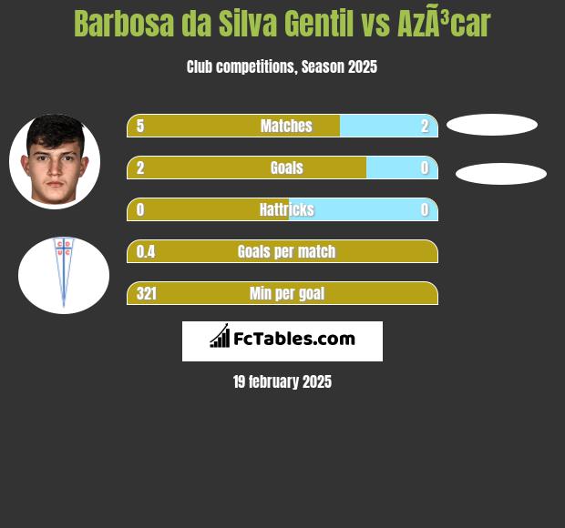 Barbosa da Silva Gentil vs AzÃ³car h2h player stats