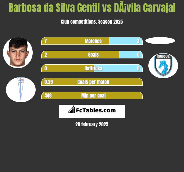 Barbosa da Silva Gentil vs DÃ¡vila Carvajal h2h player stats