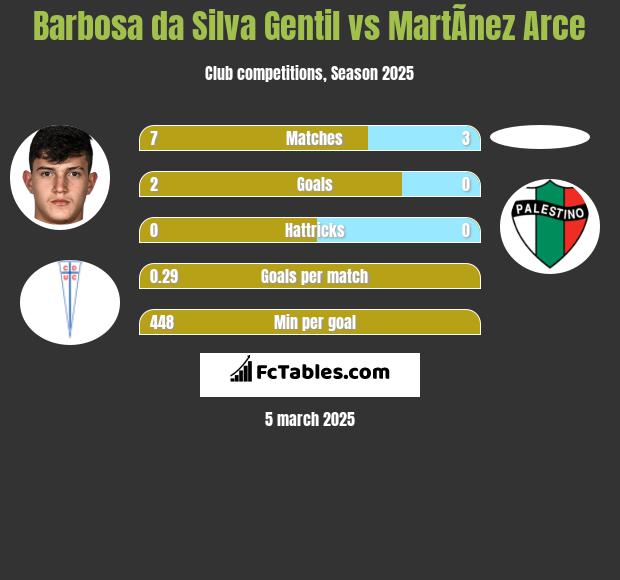 Barbosa da Silva Gentil vs MartÃ­nez Arce h2h player stats