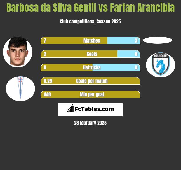 Barbosa da Silva Gentil vs Farfan Arancibia h2h player stats