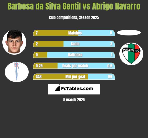 Barbosa da Silva Gentil vs Abrigo Navarro h2h player stats