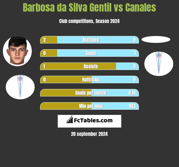 Barbosa da Silva Gentil vs Canales h2h player stats