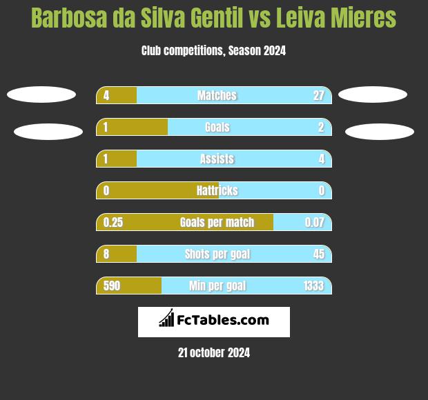 Barbosa da Silva Gentil vs Leiva Mieres h2h player stats