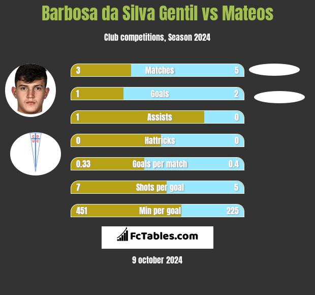 Barbosa da Silva Gentil vs Mateos h2h player stats