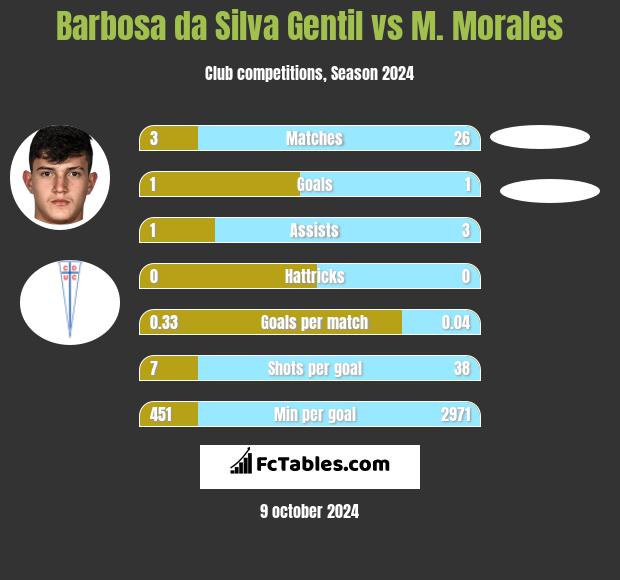 Barbosa da Silva Gentil vs M. Morales h2h player stats