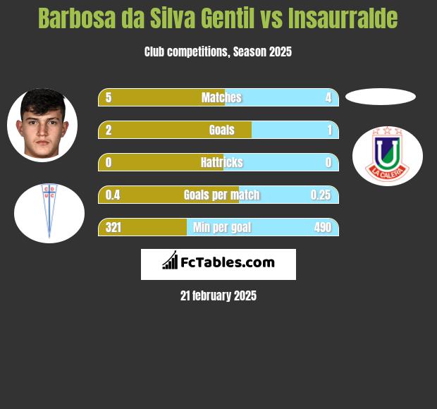 Barbosa da Silva Gentil vs Insaurralde h2h player stats